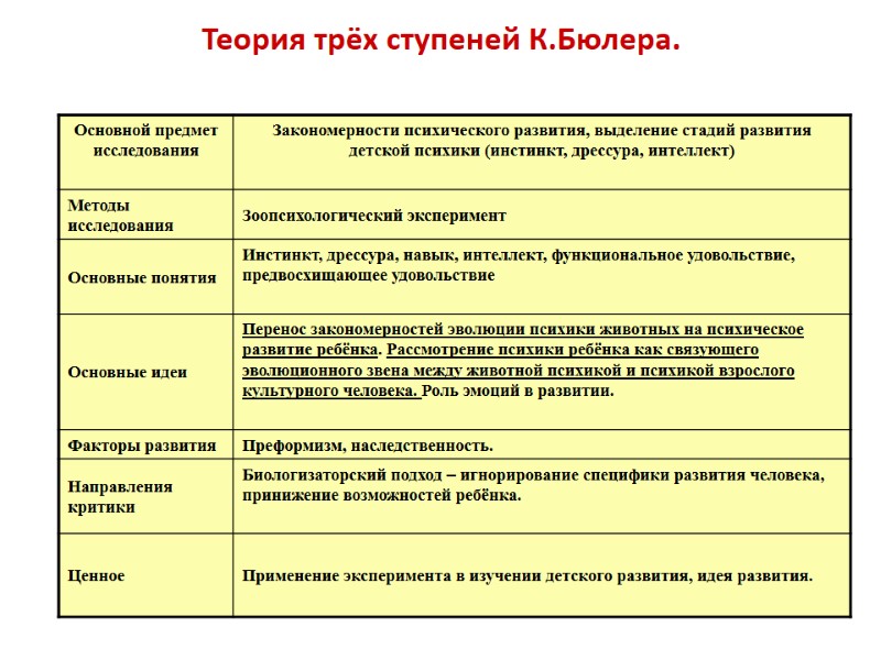 Теория трёх ступеней К.Бюлера.